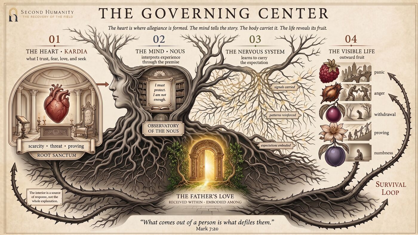 The four layers of the governing center moving from heart through mind and the body under expectation into visible life